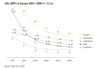 Preview von Business:Multimedia-Markt:Interaktives TV:Durchschnittlicher DSL-Umsatz je Kunde (ARPU) - 2003 bis 2008