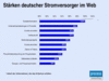 Preview von Online:Internet:Publishing:Energieversorger:Stärken deutscher Stromversorger im Web