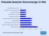 Preview von Online:Internet:Publishing:Energieversorger:Potenziale deutscher Stromversorger im Web