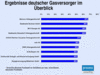 Preview von Online:Internet:Publishing:Energieversorger:Top-Ten deutscher Gasversorger im Web