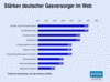 Preview von Online:Internet:Publishing:Energieversorger:Strken deutscher Gasversorger im Web