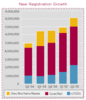 Preview von Online:Internet:Providing:Domains:Wachstumsverlauf der Top-Level-Domains vom ersten Quartal 2004 bis zweites Quartal 2005