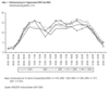 Preview von Online:Internet:Nutzer:Onlinenutzung im Tagesverlauf 2001 bis 2005