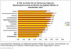 Preview von Business:Multimedia-Markt:Dienstleister:Marketing:Die Bedeutung von Marketinginstrumenten fr Onlinedienstleister - 2006