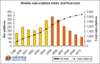 Preview von Business:Telekommunikation:Mobilfunk:Wachstumsprognose von Mobilfunk-Vertragskunden bis 2010