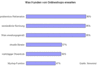 Preview von Business:Multimedia-Markt:Electronic Commerce:Was Kunden von Onlineshops erwarten
