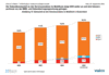 Preview von Business:Telekommunikation:Mobilfunk:Datenanteil an den Diensteumstzen im Mobilfunk - Deutschland 2002 bis 2005