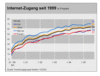 Preview von Online:Internet:Demographie:Internet-Strukturdaten Deutschland 3. Quartal 2005:Internetzugang nach Männern und Frauen in Ost- und Westdeutschland