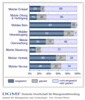 Preview von Business:Telekommunikation:Mobilfunk:Geplante Einsatzschwerpunkte fr Mobile-Business