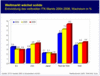 Preview von Business:Multimedia-Markt:Weltweites ITK-Wachstum; 2004 bis 2006 in Prozent