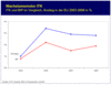 Preview von Business:Multimedia-Markt:Wachstum ITK-Markt EU; 2002 bis 2006