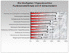 Preview von Software:Unternehmenssoftware:Was sich IT-Entscheider von Investitionen in neue Unternehmenssoftware versprechen