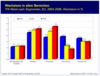 Preview von Business:Multimedia-Markt:ITK-Wachstum nach Segmenten; EU 2004 bis 2006 in Prozent