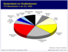 Preview von Business:Multimedia-Markt:ITK-Marktnateile nach Ländern; EU 2005