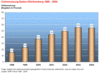 Preview von Online:Internet:Nutzer:Onlinenutzung in Baden-Wrttemberg; 1998 bis 2004