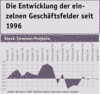 Preview von Business:Multimedia-Markt:Wirtschaftsklima:Wirtschaftsklima 2005:Herbst:Entwicklung der eigenen Umsätze im Geschäftsfeld 'Kiosk-Terminal-Projekte' seit 1996