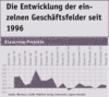 Preview von Business:Multimedia-Markt:Wirtschaftsklima:Wirtschaftsklima 2005:Herbst:Entwicklung der eigenen Umsätze im Geschäftsfeld 'ELearning-Projekte' seit 1996