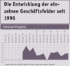 Preview von Business:Multimedia-Markt:Wirtschaftsklima:Wirtschaftsklima 2005:Herbst:Entwicklung der eigenen Umsätze im Geschäftsfeld 'Intranet-Projekte' seit 1996