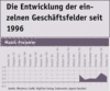 Preview von Business:Multimedia-Markt:Wirtschaftsklima:Wirtschaftsklima 2005:Herbst:Entwicklung der eigenen Umsätze im Geschäftsfeld 'Mobil-Projekte' seit 1996