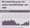Preview von Business:Multimedia-Markt:Wirtschaftsklima:Wirtschaftsklima 2005:Herbst:Entwicklung der eigenen Umsätze im Geschäftsfeld 'Onlineprojekte' seit 1996