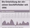 Preview von Business:Multimedia-Markt:Wirtschaftsklima:Wirtschaftsklima 2005:Herbst:Entwicklung der eigenen Umsätze im Geschäftsfeld 'Eigene Onlineangebote' seit 1996
