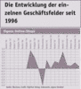 Preview von Business:Multimedia-Markt:Wirtschaftsklima:Wirtschaftsklima 2005:Herbst:Entwicklung der eigenen Umsätze im Geschäftsfeld 'Eigene Online-Shops' seit 1996