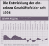 Preview von Business:Multimedia-Markt:Wirtschaftsklima:Wirtschaftsklima 2005:Herbst:Entwicklung der eigenen Umsätze im Geschäftsfeld 'CD-ROM-Projekte' seit 1996