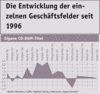 Preview von Business:Multimedia-Markt:Wirtschaftsklima:Wirtschaftsklima 2005:Herbst:Entwicklung der eigenen Umsätze im Geschäftsfeld 'Eigene CD-ROM-Titel' seit 1996