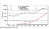 Preview von Online:Internet:Spiele:Umsatz-Wachstumsprognose von Online-Games bis 2008