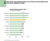 Preview von Online:Technologie:Breitband:Breitbandpenetration 2010