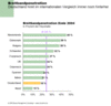 Preview von Online:Technologie:Breitband:Breitbandpenetration 2004