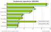 Preview von Business:Demographie:Jugend:Welche Multimedia-Angebote Jugendliche nutzen