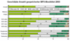 Preview von Business:Demographie:Jugend:MP3-Player:Über wieviele verschiedene MP3-Titel Jugendliche verfügen