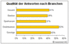 Preview von Business:Unternehmen:Kommunikation:Qualität von EMail-Kundenservices bei Kreditinstituten