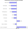 Preview von Online:Internet:Werbung:Vernderung der Klickrate bei Standalone-Newsletters von 2004 auf 2005