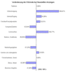 Preview von Online:Internet:Werbung:Veränderung der Klickrate bei Newsletter-Anzeigen 2004 auf 2005