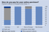 Preview von Online:Internet:Electronic Commerce:Welche Bezahlmethoden europaeische Onlineshops nutzen