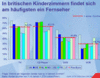 Preview von Business:Demographie:Jugend:Unterhaltungsgeräte in europäischen Kinderzimmern; 2005
