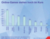 Preview von Business:Demographie:Jugend:Unterhaltungsgeräte in europäischen Kinderzimmern; 2005