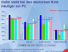 Preview von Business:Demographie:Jugend:Unterhaltungsgeräte in europäischen Kinderzimmern; 2005