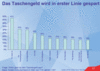 Preview von Business:Demographie:Jugend:Taschengeldverwendung von Kindern in Deutschland; 2005