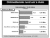 Preview von Online:Internet:Electronic Commerce:Die beliebtesten Auto-Websites in Deutschland