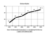 Preview von Online:Internet:Electronic Commerce:Entwicklung der Online-Kufer; Deutschland 2000 bis 2005