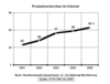 Preview von Online:Internet:Electronic Commerce:Entwicklung von Produktrecherchen im Internet; 2001 bis 2005