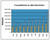 Preview von Business:Multimedia-Markt:Electronic Commerce:ECommerce-Transaktionen in allen Branchen