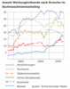 Preview von Online:Internet:Werbung:Suchmaschinenmarketing:Anzahl Werbetreibende nach Branche im Suchmaschinenmarketing; 2003 bis 2005