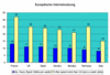 Preview von Online:Internet:Demographie:Staaten:Europa:Internetnutzung europischer Lnder im Vergleich; 2005