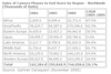 Preview von Business:Telekommunikation:Mobilfunk:Anzahl der verkauften Kamera-Handys im weltweiten Vergleich 2004/2005 und Schtzung bis 2009