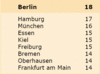 Preview von Online:Dienste:Stadtportale:Beste Stadtportale nach Bürgerinformation und Verständlichkeit; 2005