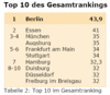 Preview von Online:Dienste:Stadtportale:Top-Ten der Stadtportale; 2005